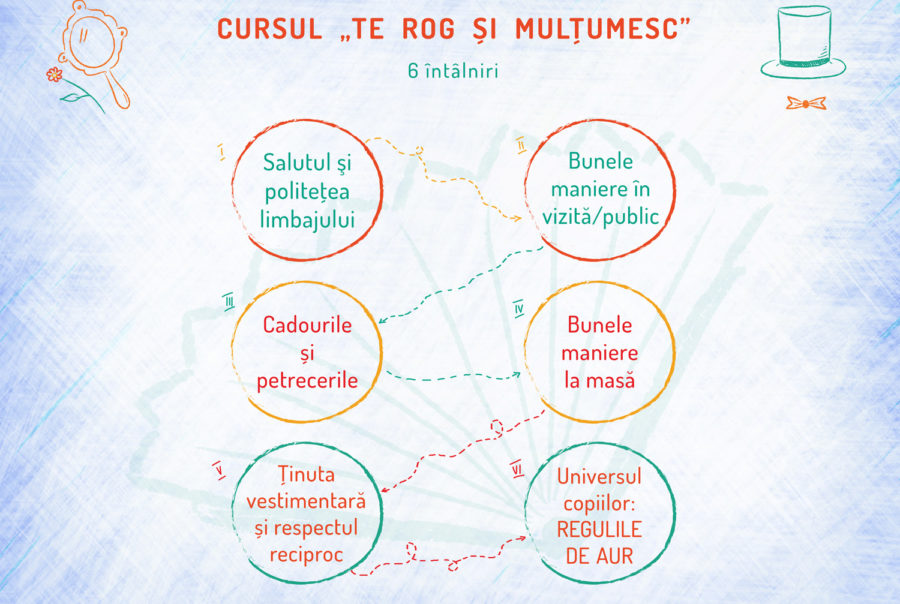 Curs de Bune Maniere PlaYouth